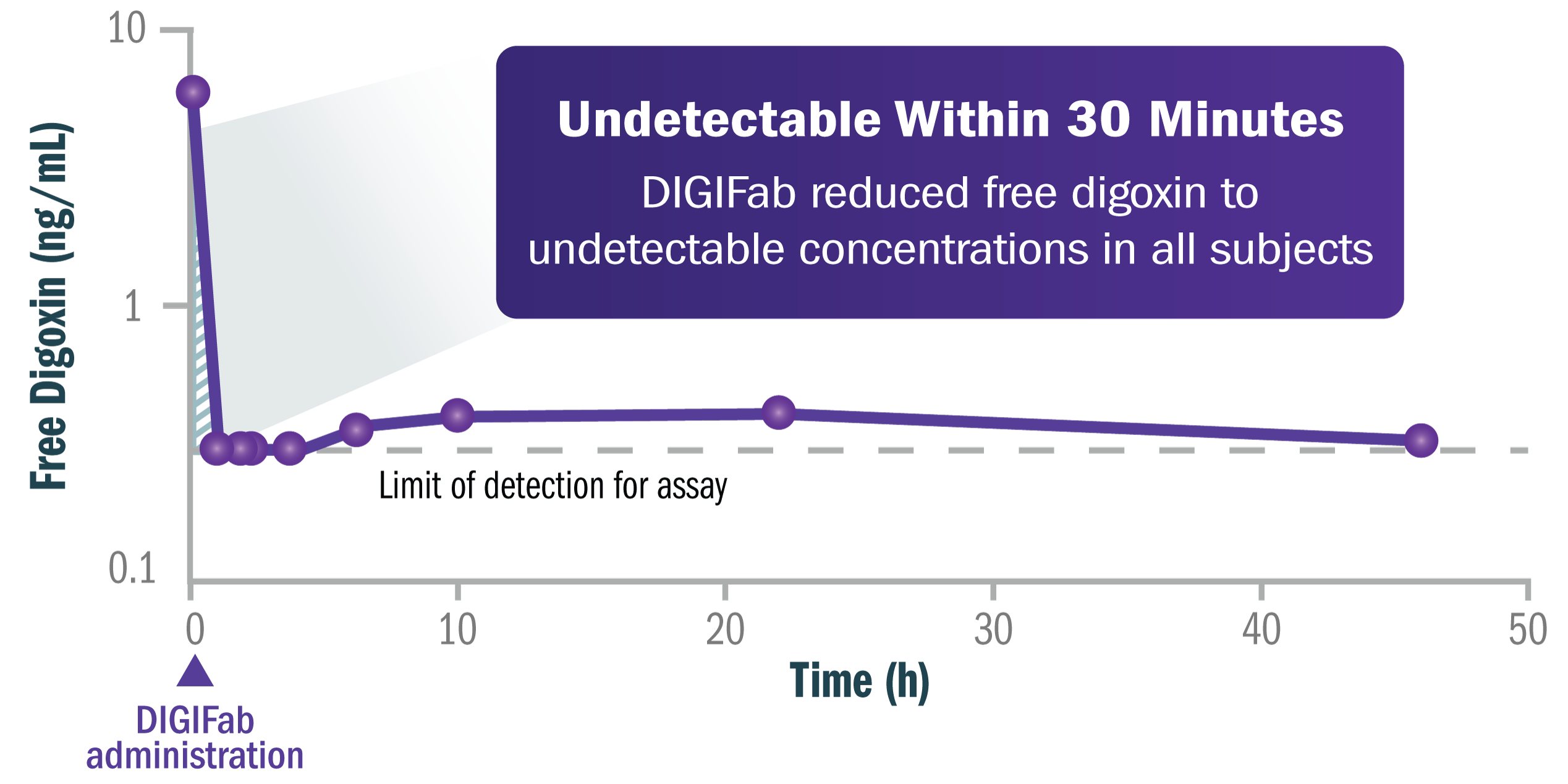 digoxin toxicity treatment digifab efficacy chart